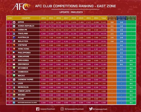 AFC Club Ranking .